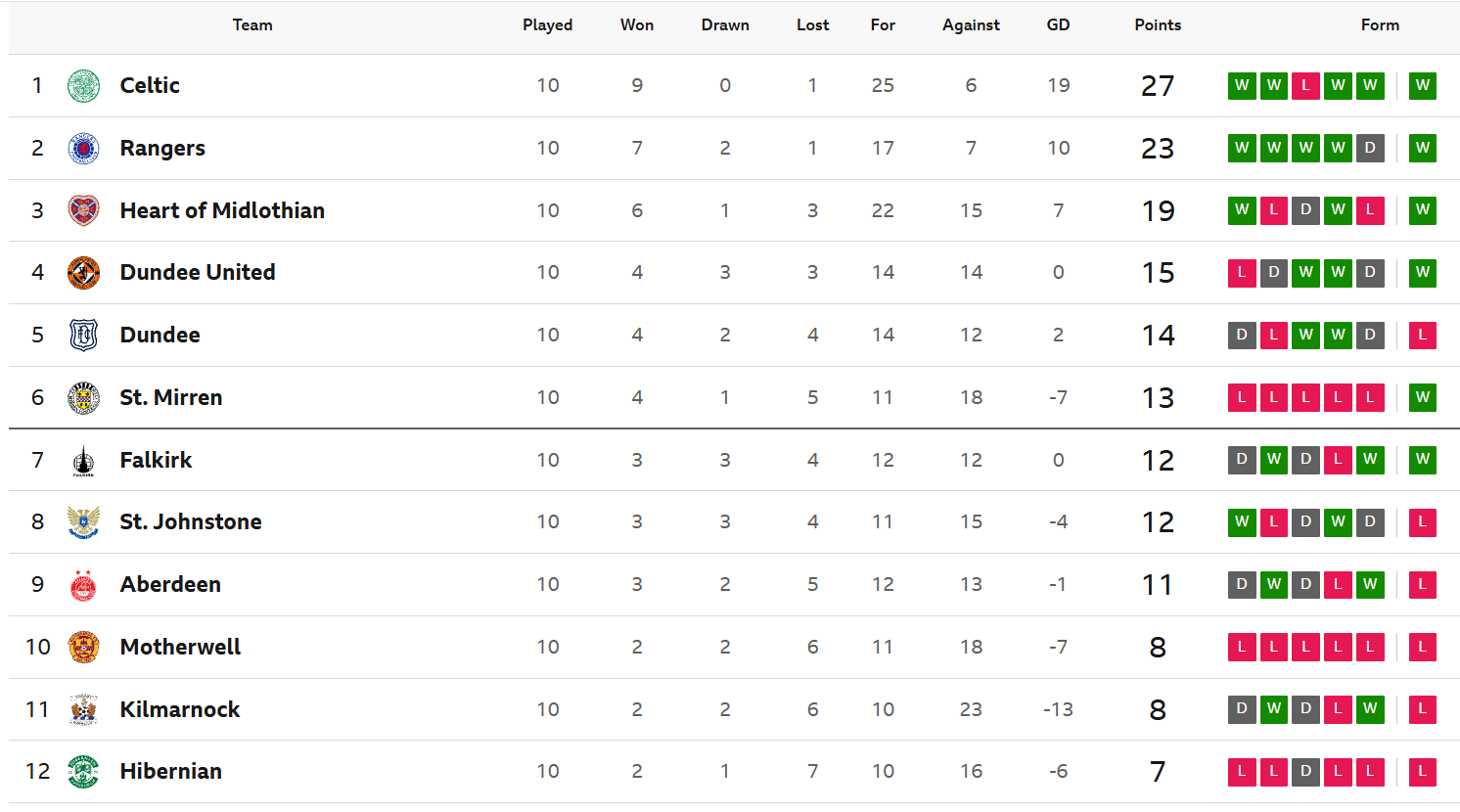 vs Hibs (h) Wed 28/1026